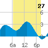 Tarpon Springs tide chart for Thursday, May 27, 2021