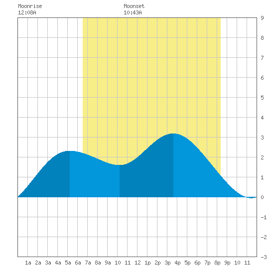 Tarpon Springs tide chart for Sunday, May 30, 2021