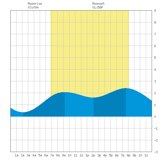 Tarpon Springs tide chart for Tuesday, May 4, 2021