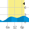 Tarpon Springs tide chart for Tuesday, May 4, 2021