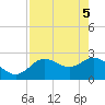 Tarpon Springs tide chart for Wednesday, May 5, 2021