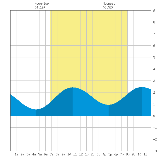 Tarpon Springs tide chart for Thursday, May 6, 2021
