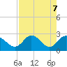 Tarpon Springs tide chart for Friday, May 7, 2021