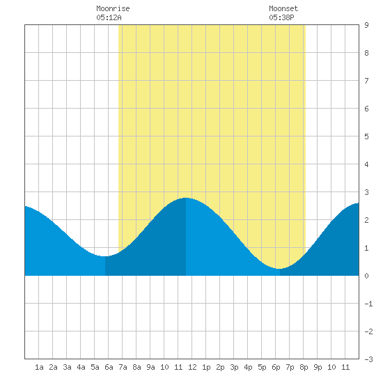 Tarpon Springs tide chart for Saturday, May 8, 2021