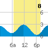Tarpon Springs tide chart for Saturday, May 8, 2021