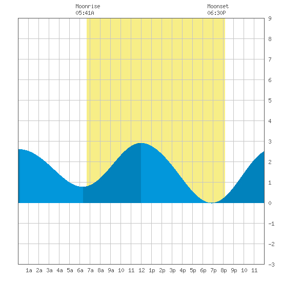 Tarpon Springs tide chart for Sunday, May 9, 2021