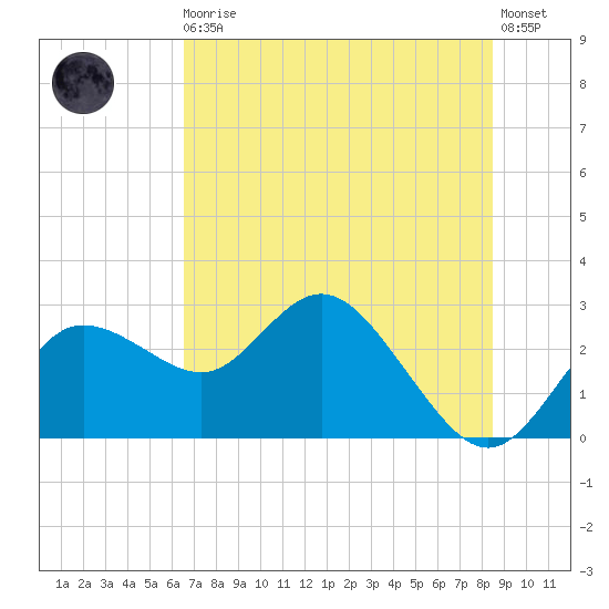 Tarpon Springs tide chart for Thursday, June 10, 2021