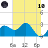 Tarpon Springs tide chart for Thursday, June 10, 2021