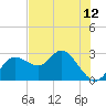 Tarpon Springs tide chart for Saturday, June 12, 2021
