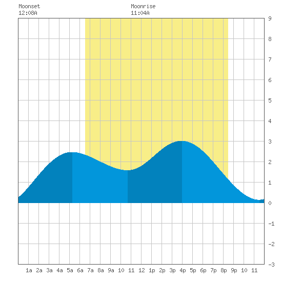 Tarpon Springs tide chart for Tuesday, June 15, 2021