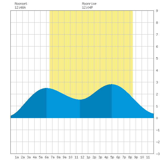 Tarpon Springs tide chart for Wednesday, June 16, 2021