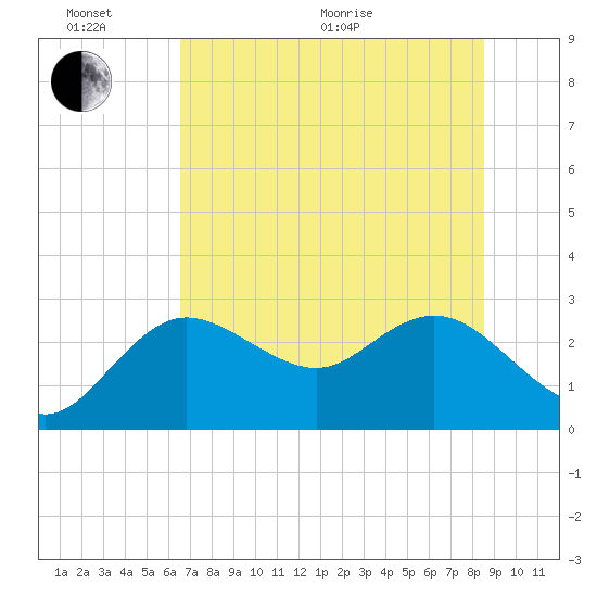 Tarpon Springs tide chart for Thursday, June 17, 2021