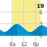 Tarpon Springs tide chart for Saturday, June 19, 2021