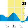 Tarpon Springs tide chart for Wednesday, June 23, 2021