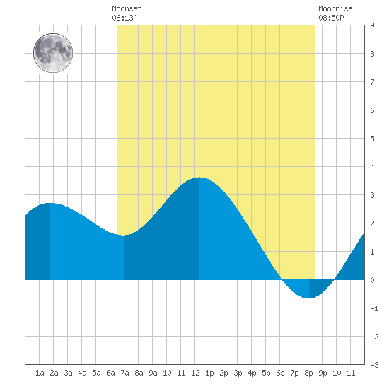 Tarpon Springs tide chart for Thursday, June 24, 2021