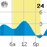 Tarpon Springs tide chart for Thursday, June 24, 2021