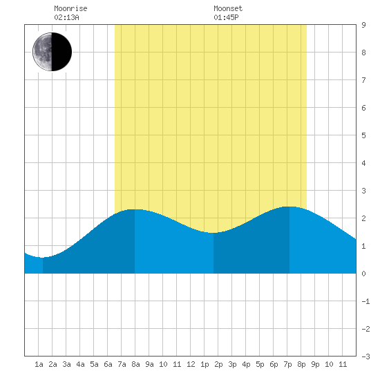 Tarpon Springs tide chart for Wednesday, June 2, 2021