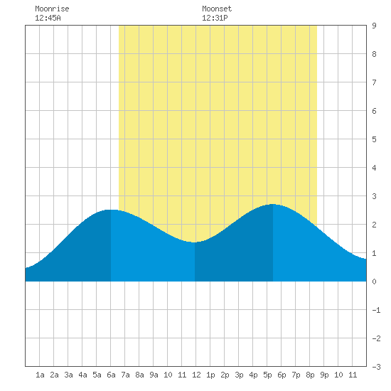 Tarpon Springs tide chart for Wednesday, June 30, 2021