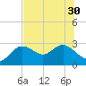 Tarpon Springs tide chart for Wednesday, June 30, 2021