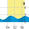 Tarpon Springs tide chart for Thursday, June 3, 2021