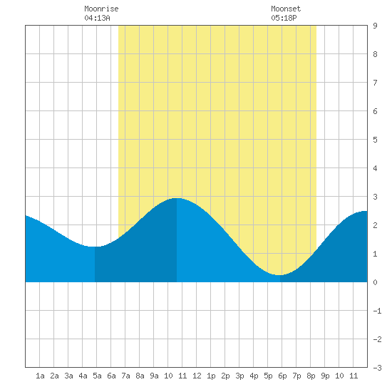 Tarpon Springs tide chart for Sunday, June 6, 2021