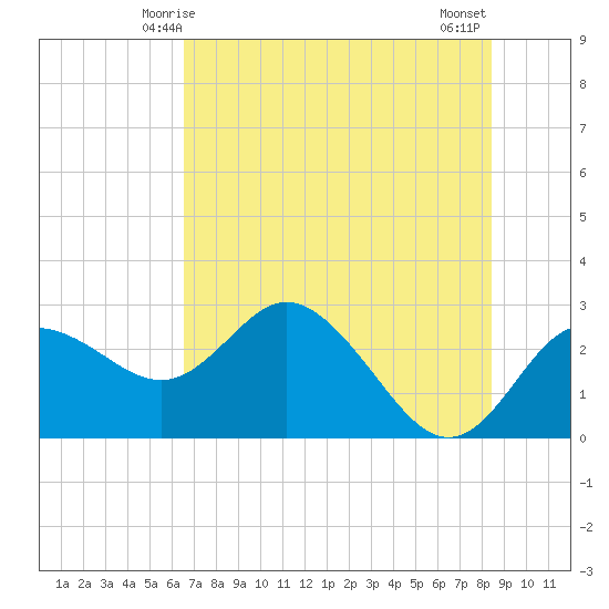 Tarpon Springs tide chart for Monday, June 7, 2021