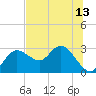 Tarpon Springs tide chart for Tuesday, July 13, 2021