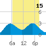 Tarpon Springs tide chart for Thursday, July 15, 2021