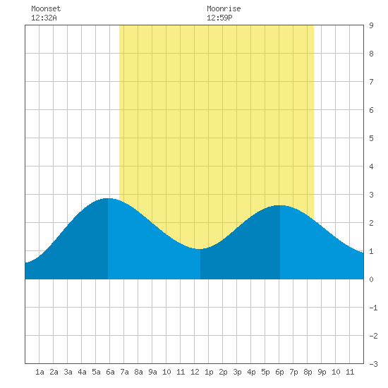 Tarpon Springs tide chart for Friday, July 16, 2021