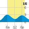 Tarpon Springs tide chart for Friday, July 16, 2021