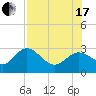 Tarpon Springs tide chart for Saturday, July 17, 2021