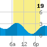 Tarpon Springs tide chart for Monday, July 19, 2021