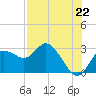 Tarpon Springs tide chart for Thursday, July 22, 2021
