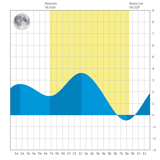 Tarpon Springs tide chart for Friday, July 23, 2021