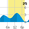 Tarpon Springs tide chart for Sunday, July 25, 2021