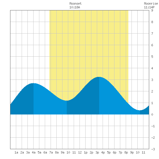 Tarpon Springs tide chart for Tuesday, July 27, 2021