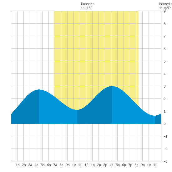 Tarpon Springs tide chart for Wednesday, July 28, 2021