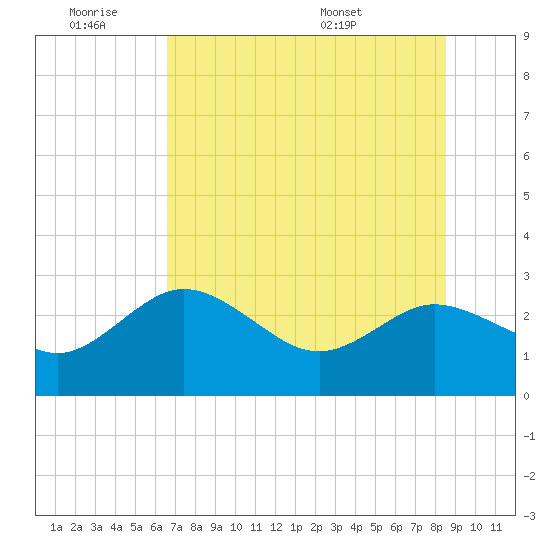 Tarpon Springs tide chart for Friday, July 2, 2021