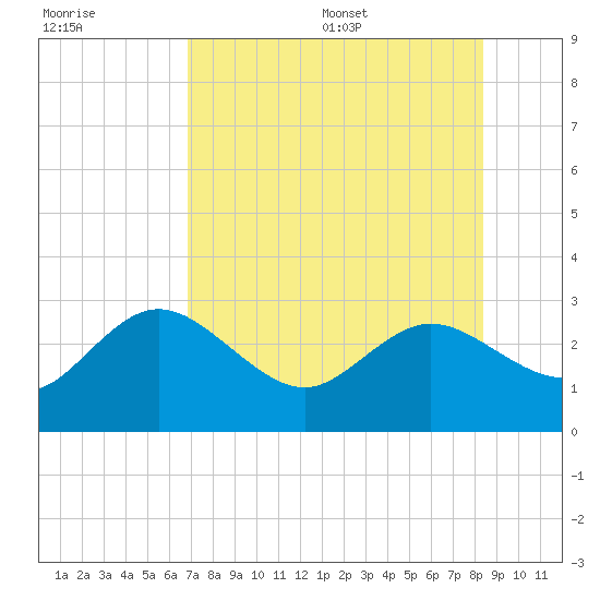 Tarpon Springs tide chart for Friday, July 30, 2021