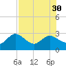 Tarpon Springs tide chart for Friday, July 30, 2021