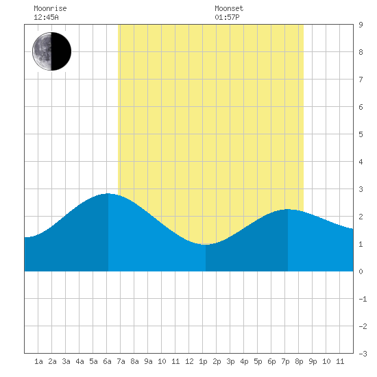 Tarpon Springs tide chart for Saturday, July 31, 2021