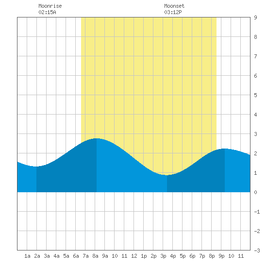 Tarpon Springs tide chart for Saturday, July 3, 2021