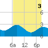 Tarpon Springs tide chart for Saturday, July 3, 2021