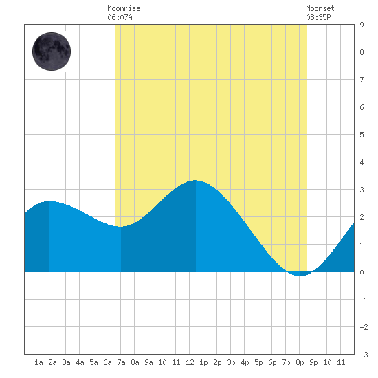 Tarpon Springs tide chart for Friday, July 9, 2021