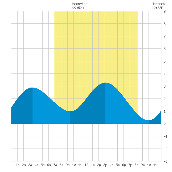 Tarpon Springs tide chart for Wednesday, August 11, 2021