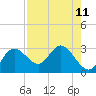 Tarpon Springs tide chart for Wednesday, August 11, 2021