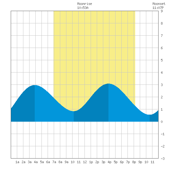 Tarpon Springs tide chart for Thursday, August 12, 2021