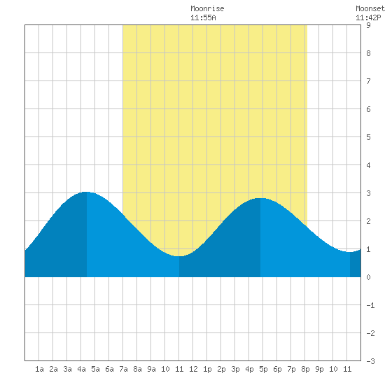 Tarpon Springs tide chart for Friday, August 13, 2021