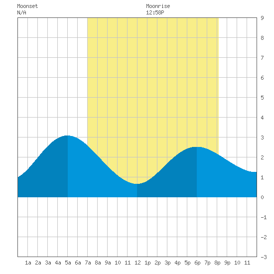 Tarpon Springs tide chart for Saturday, August 14, 2021