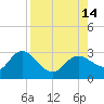 Tarpon Springs tide chart for Saturday, August 14, 2021